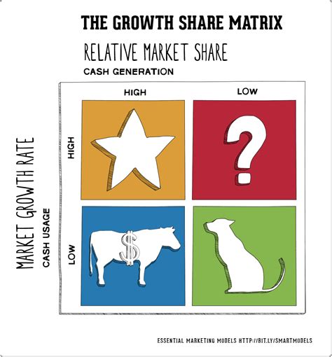 How to use the BCG Matrix model 